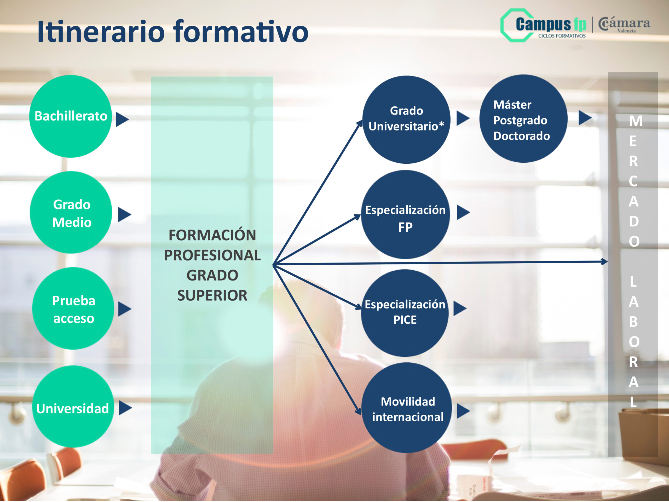 Itinerario formación profesional Valencia