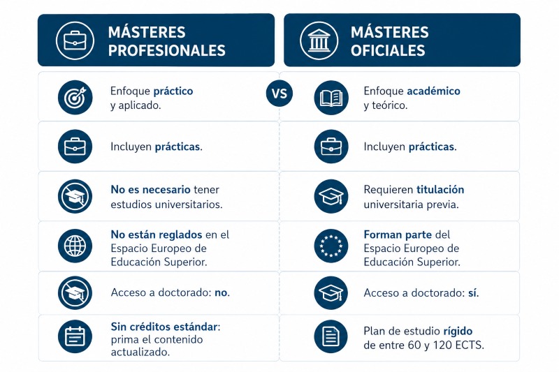 Diferencias entre máster profesional y máster oficial