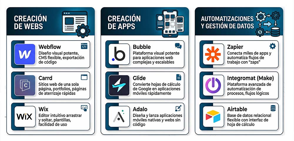 aplicaciones no code
