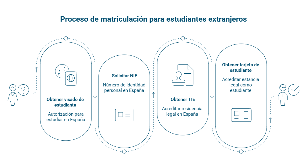 formación profesional en españa para extranjeros