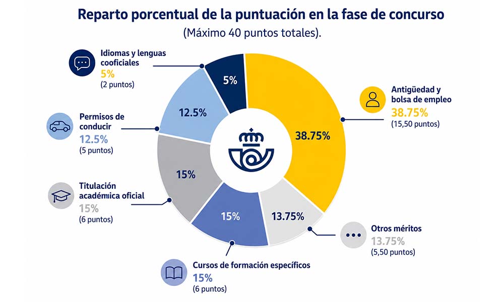 puntuacion-concurso-oposicion-correos