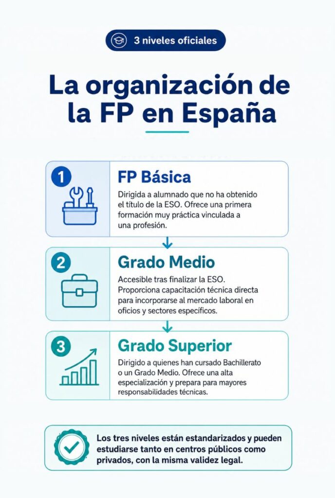 3 niveles Formación Profesional
