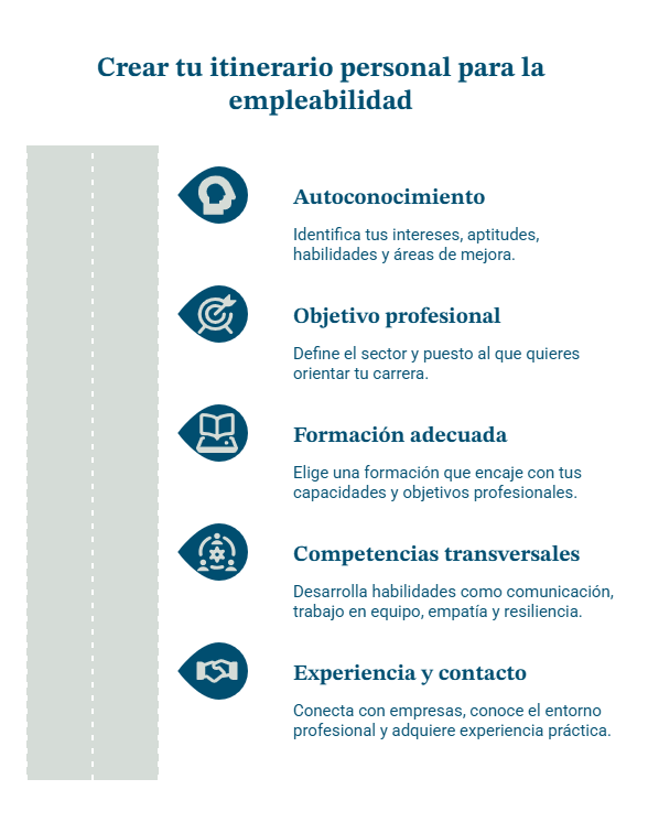 Aprende a crear tu itinerario personal